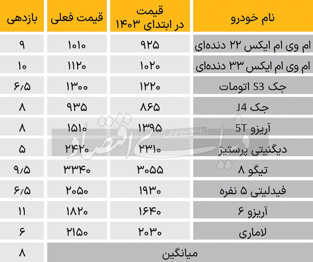 قیمت خودرو‌های داخلی ۱۳ درصد رشد کرد؛ کارنامه ۱۴۰۳ بازار خودرو///