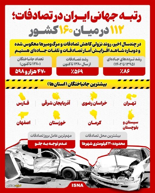 (اینفوگرافیک) رتبه جهانی ایران در تصادفات