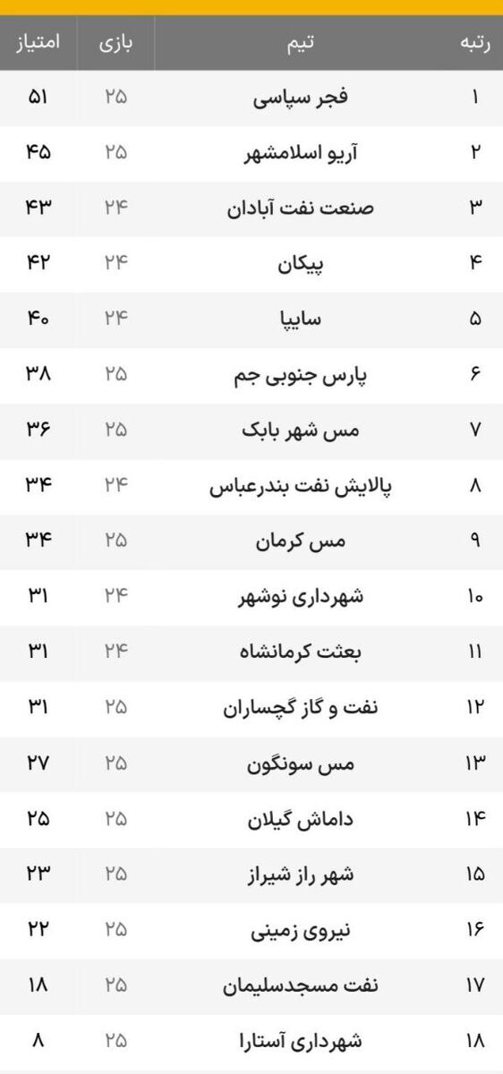 نتایج هفته بیست و پنجم لیگ آزادگان به همراه گلزنان و جدول