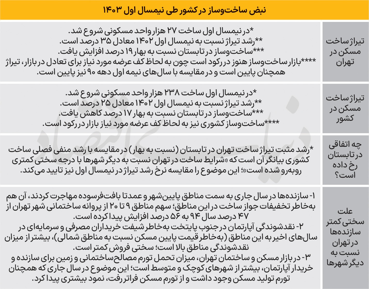 تابستان سخت ساخت‌وساز////