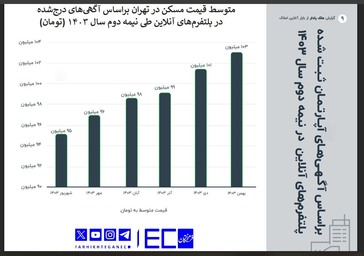 تهرانی‌ها مسکن را به قیمت ۱۰۳ میلیون تومان آگهی کردند///