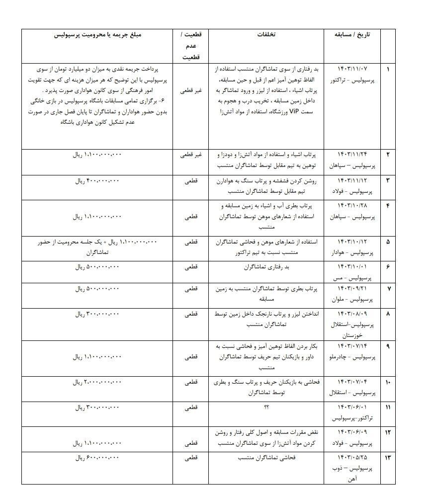 جزئیات جریمه‌های مربوط به تخلفات هواداران پرسپولیس