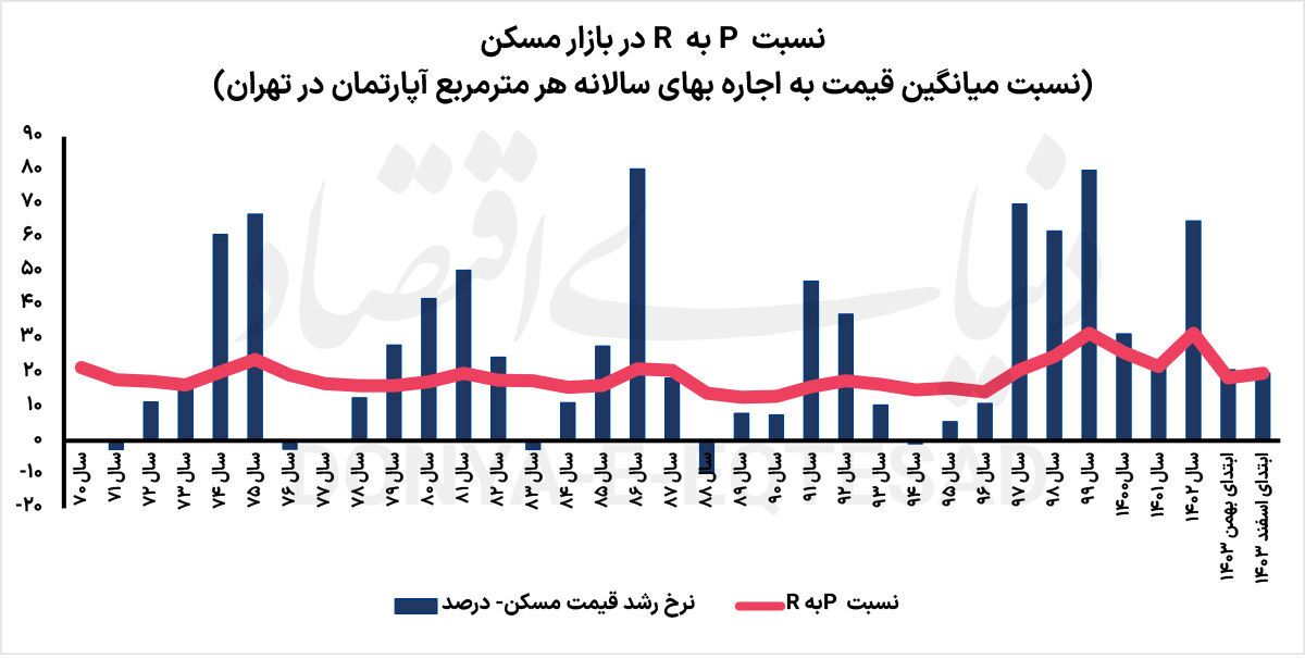 افت کانال اجاره بها ///