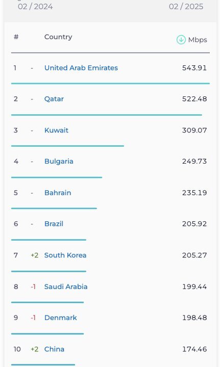 رتبه ایران در اینترنت موبایل و ثابت سقوط کرد