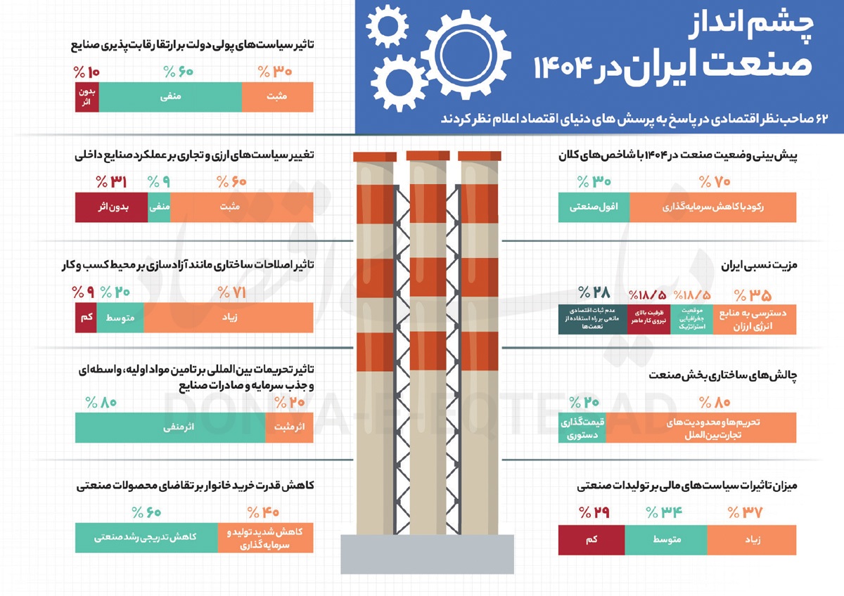 صنعت ۱۴۰۴ در جاده رکود////
