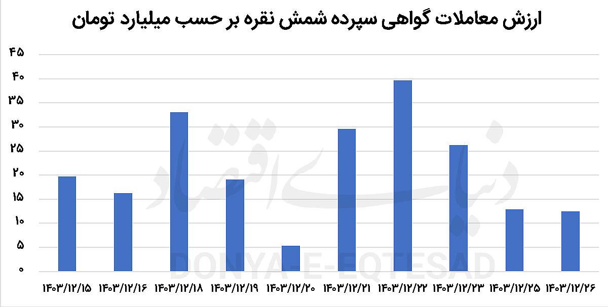 آیا بازدهی نقره به طلا می‌رسد؟///