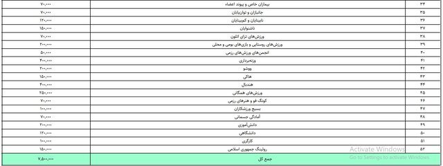 ۱۳۷۵ میلیارد تومان برای ۵۲ فدراسیون ورزشی
