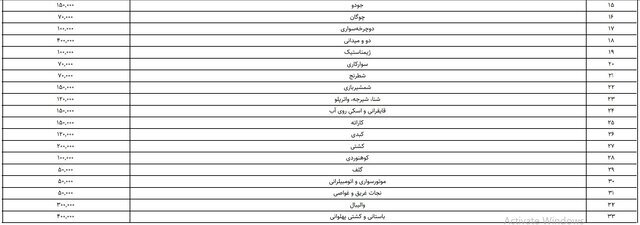 ۱۳۷۵ میلیارد تومان برای ۵۲ فدراسیون ورزشی