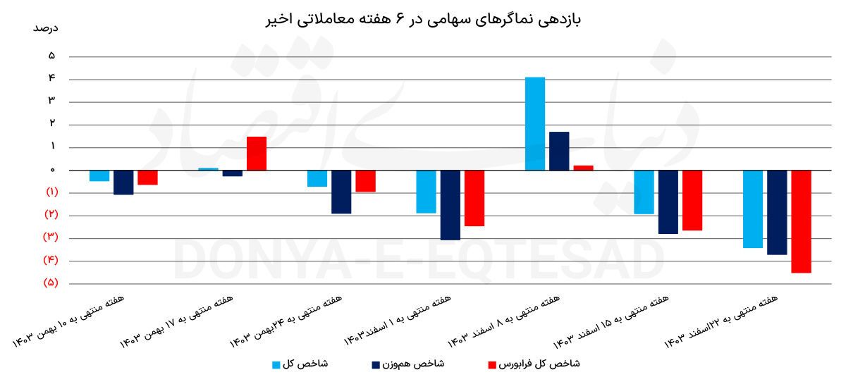 سبزپوشی بورس در راه است؟///