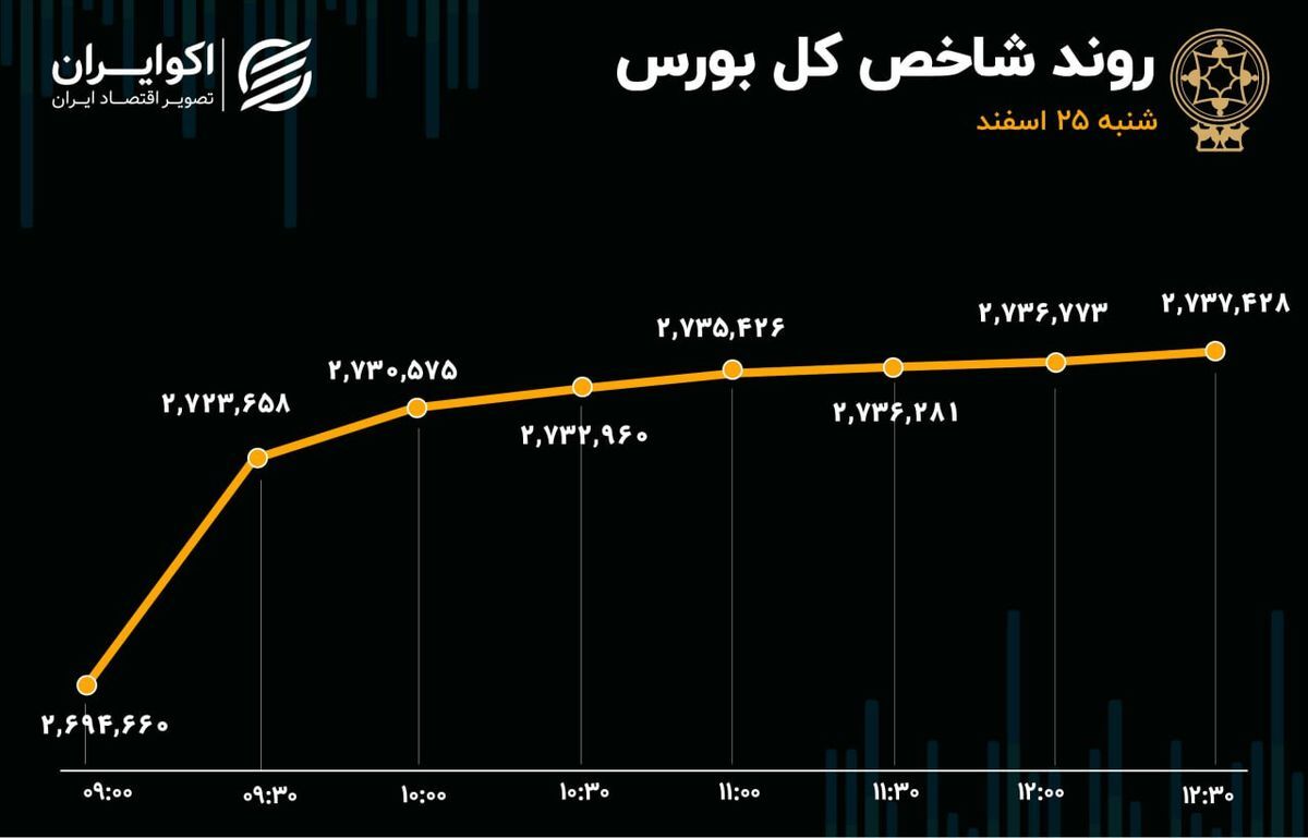 بورس به سهامداران عیدی می‌دهد؟؛ ورود ۱۴۰۰ میلیارد تومان به بازار سرمایه