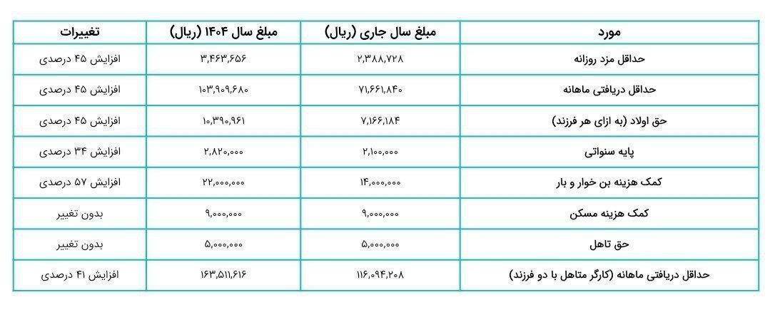 جدول افزایش حقوق کارگران در سال ۱۴۰۴ منتشر شد