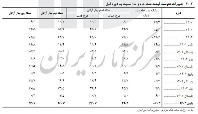 وضعیت بازار طلا و سکه در پاییز امسال ////