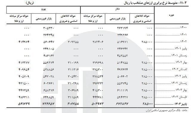 وضعیت بازار طلا و سکه در پاییز امسال ////