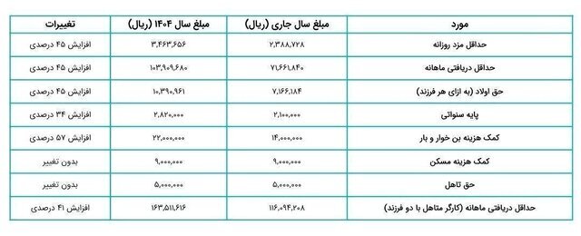 پرونده دستمزد ۱۴۰۴ بسته شد؛ جزئیات افزایش ۴۵ درصدی حقوق کارگران ///