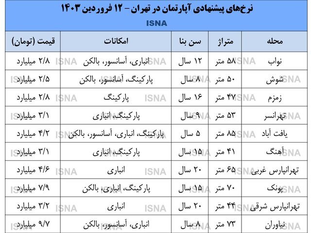 پیش‌بینی جدید کارشناسان از قیمت مسکن بعد از عید؛ الان خانه بخریم یا نخریم؟