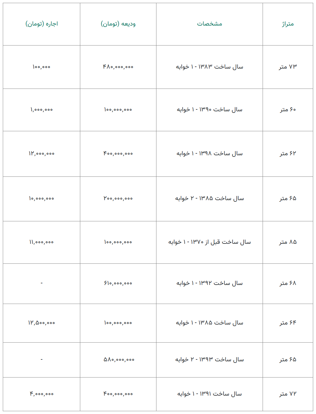 اجاره خانه در افسریه / با ۱۵۰ میلیون چند متر خانه می‌توان اجاره کرد؟