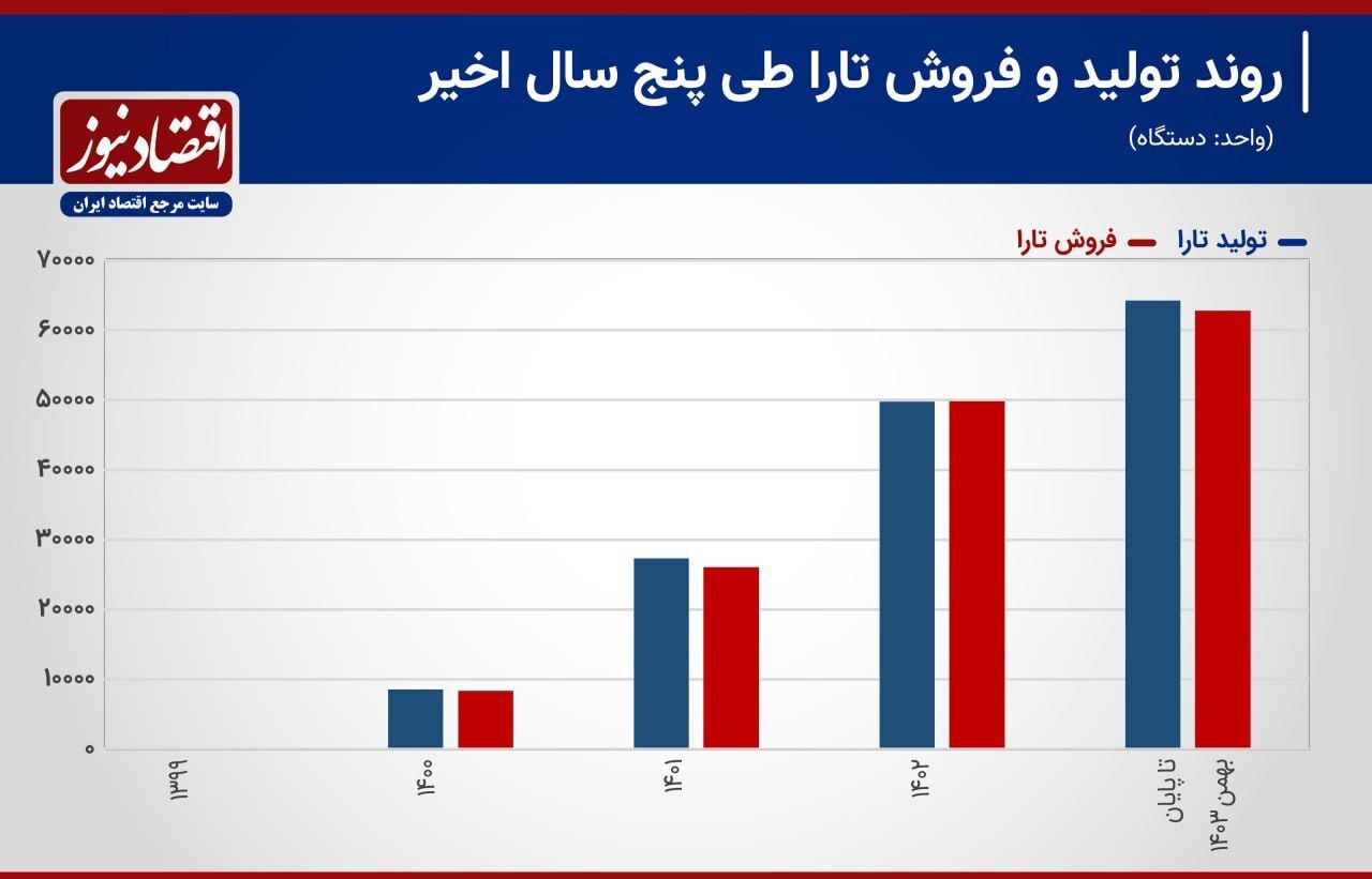 شاهین اوج گرفت، تارا جا ماند؛ سبقت سایپا از ایران خودرو در جاده مخصوص