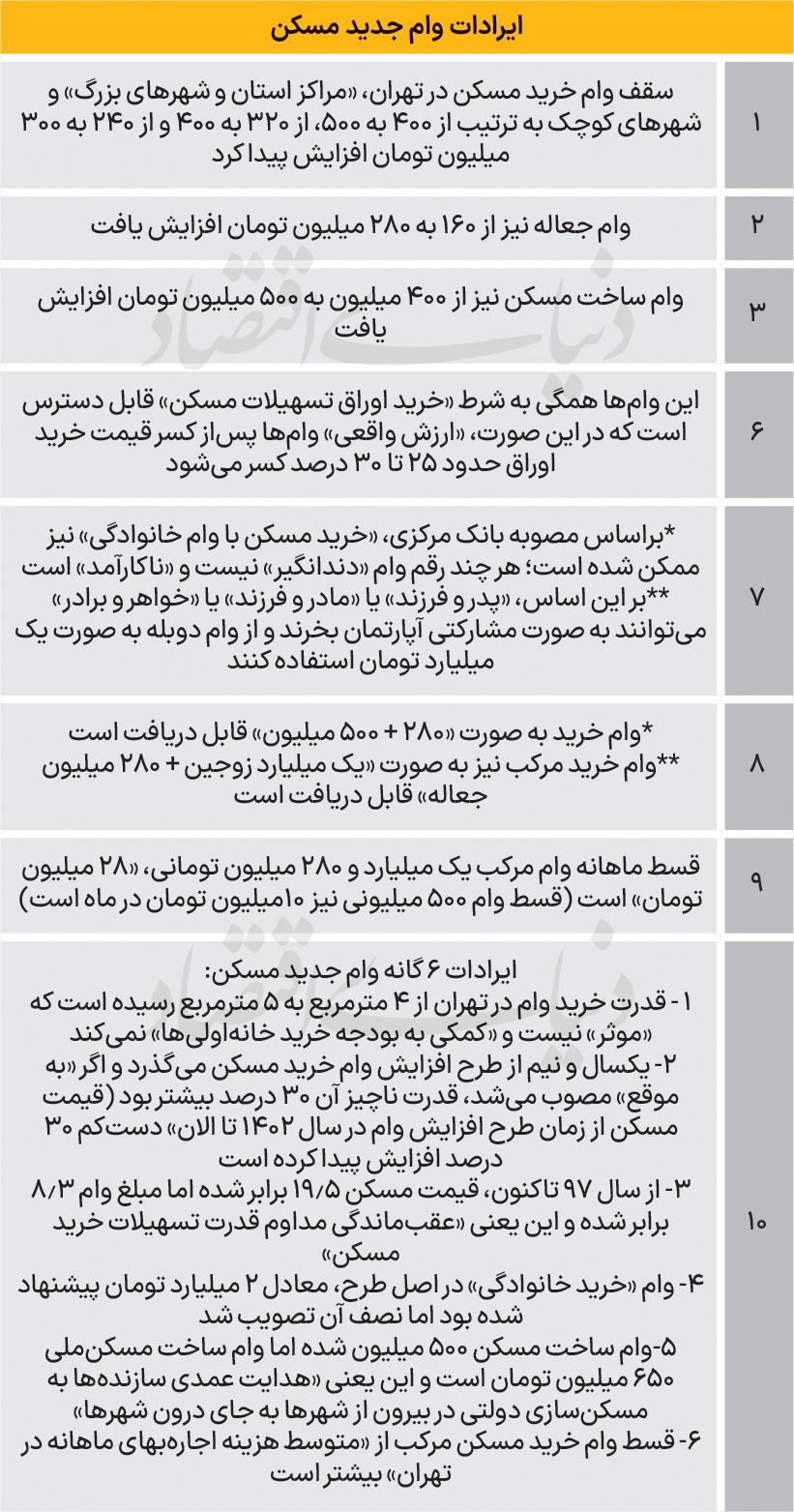 افزایش مشقی وام مسکن////