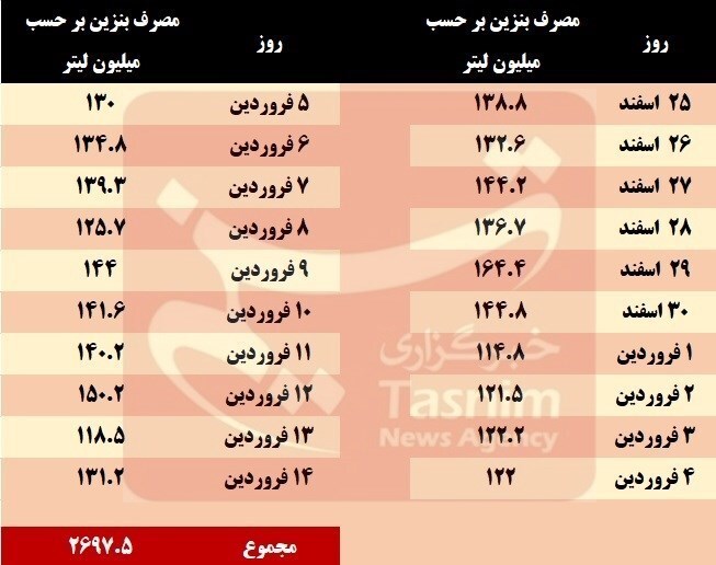 ثبت رکورد بی‌سابقه مصرف ۲.۷ میلیارد لیتر بنزین در نوروز ۱۴۰۴ ///