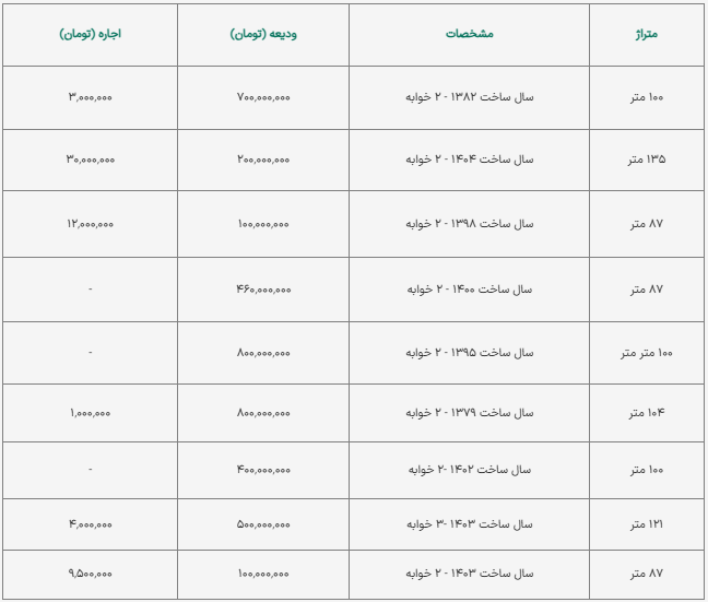 اجاره خانه در پردیس؛ اجاره آپارتمان ۱۰۰ متری چند؟