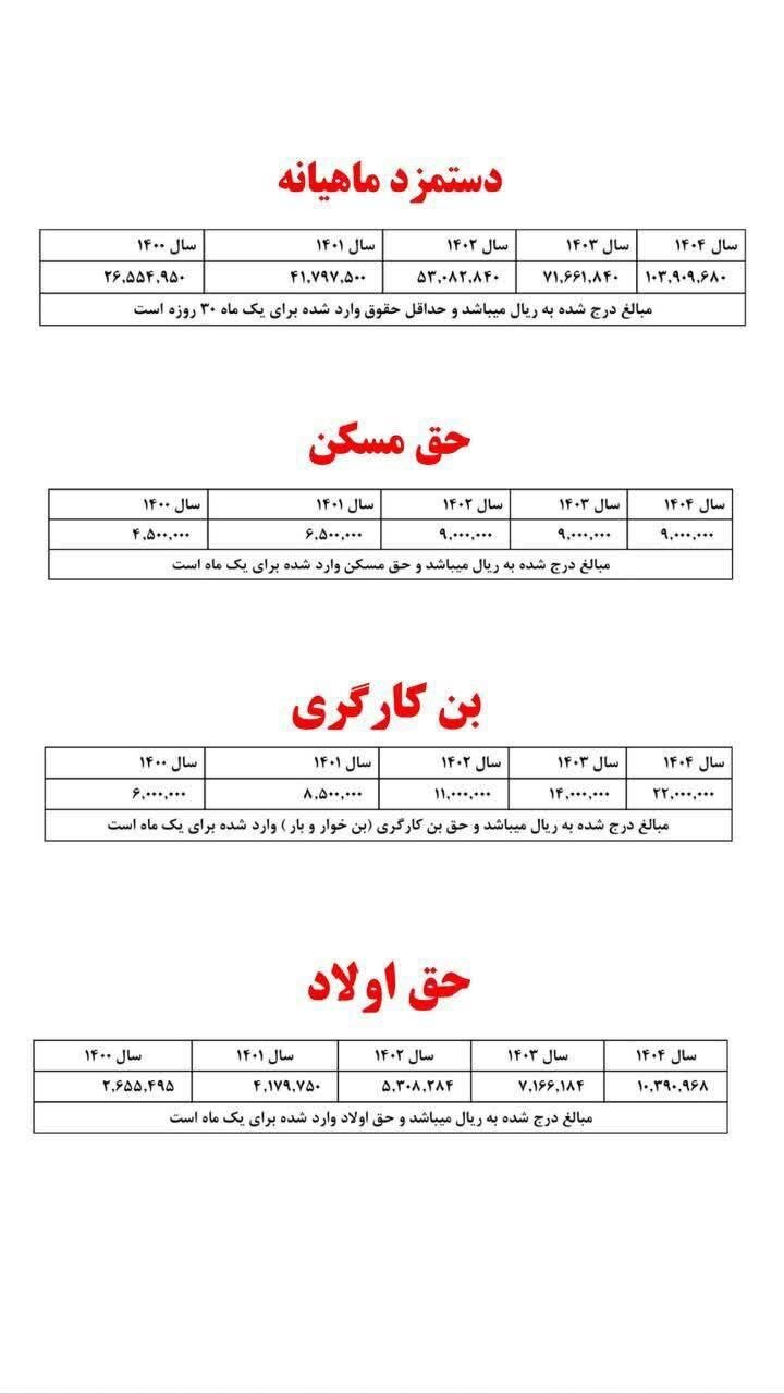 جزئیات دستمزد کارگران در سال ۱۴۰۴////
