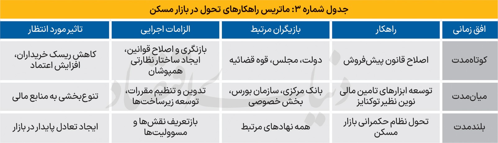 ماتریس تحول در بازار مسکن///