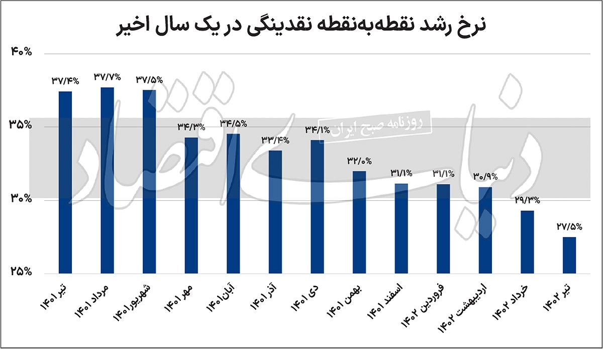 بازگشت نقدینگی به هسته سخت