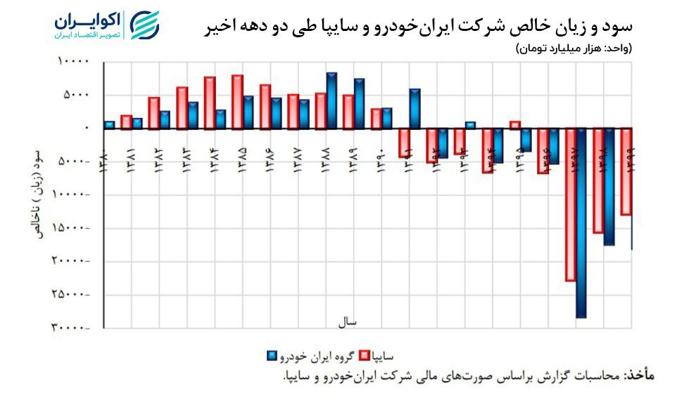 گره بازار خودرو؛ قیمت یا عرضه؟