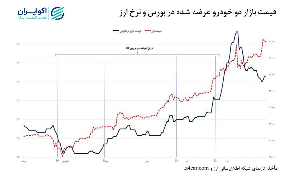 گره بازار خودرو؛ قیمت یا عرضه؟