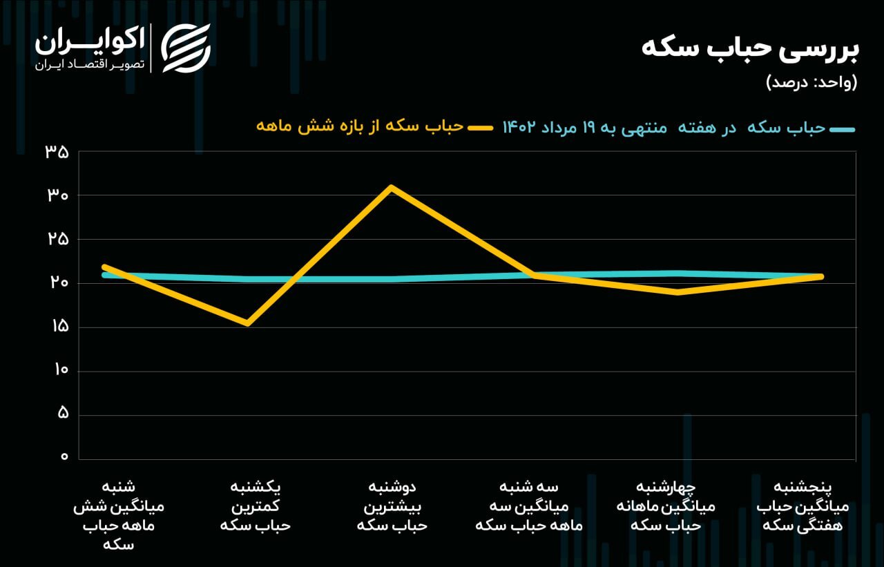 وضعیت بحرانی معامله گران سکه و ربع سکه