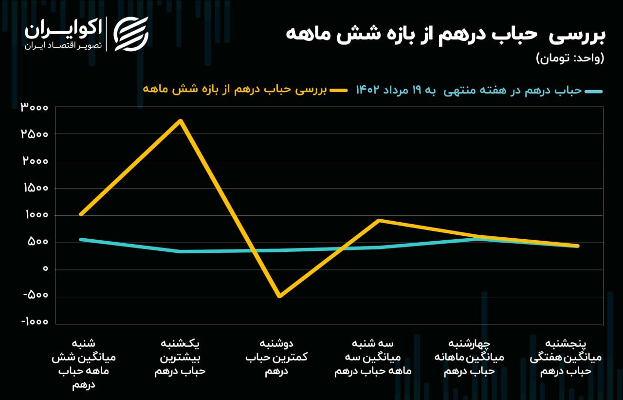 وضعیت بحرانی معامله گران سکه و ربع سکه