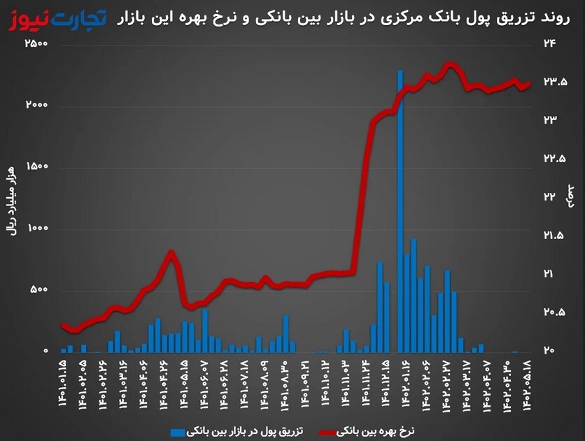 نرخ بهره بین بانکی به ۲۳.۵ درصد رسید/ رشد سود بازار شبانه با سکوت بانک مرکزی