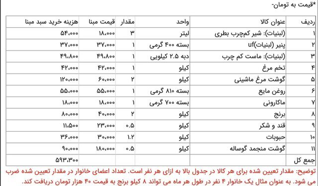 ثبات قیمت کالا‌ها و ۱۲۰ هزار تومان یارانه بیش‌تر