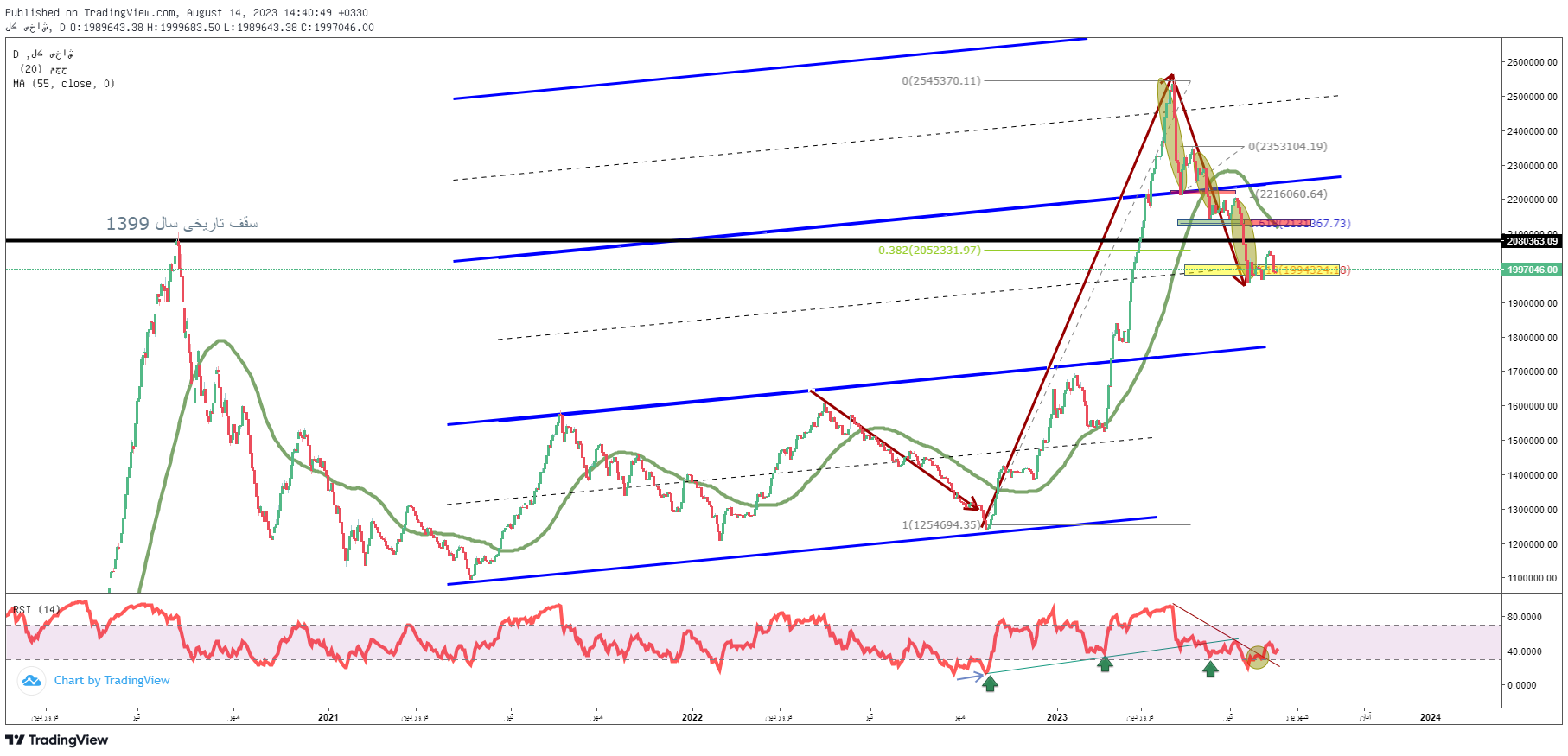 پیش‌بینی بورس فردا 24 مرداد 1402 / بازاری که قرار است برای خواص (حرفه‌ای‌ها) افتتاح شود