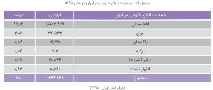 آمار مهاجران افغانستانی
