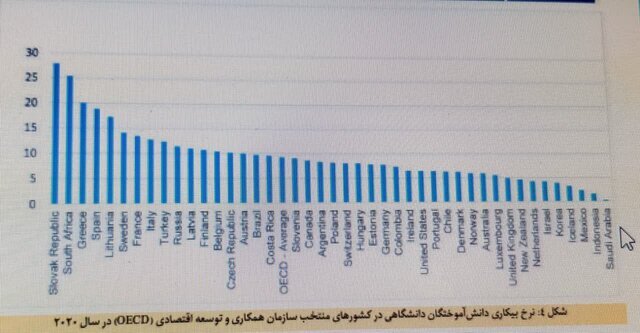 نرخ بیکاری دانش آموختگان دانشگاهی