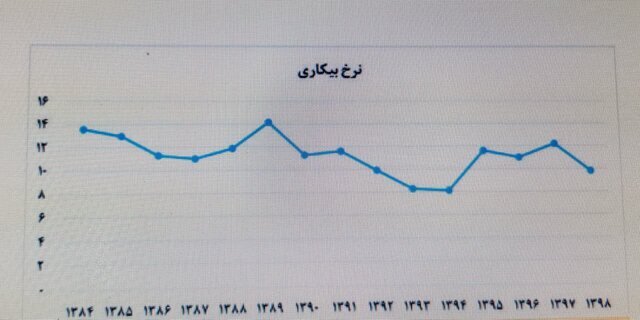 نرخ بیکاری جمعیت