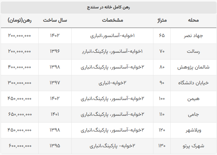 بودجه موردنیاز برای رهن کامل خانه در سنندج چقدر است؟