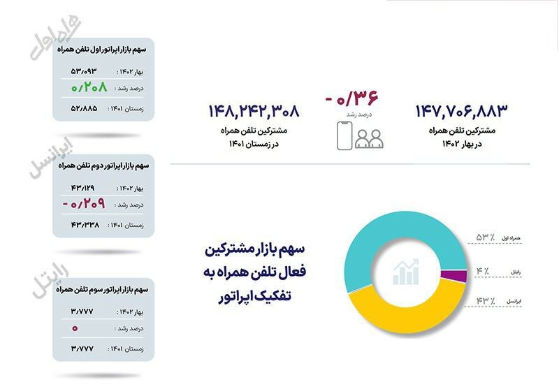 تغییر روند سهم بازار اپراتور‌های تلفن همراه کشور