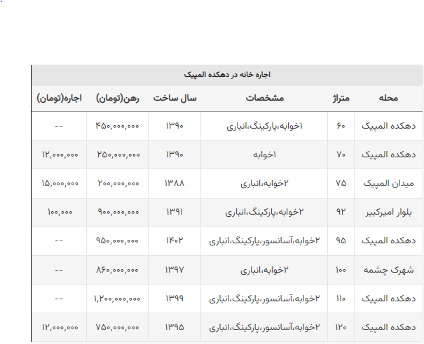 اجاره خانه در دهکده المپیک چقدر است؟ / از رهن ۱.۲ میلیاردی تا اجاره ۱۵ میلیونی