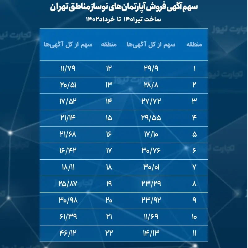 عرضه ملک نوساز در کدام مناطق تهران بیشتر است؟