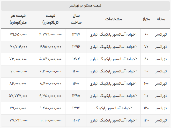 با چه بودجه‌ای می‌توان در تهرانسر خانه خرید؟