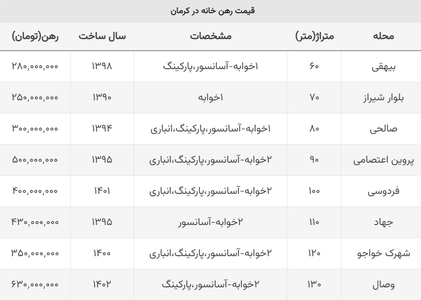 رهن کامل خانه در شهر کرمان چقدر بودجه می‌خواهد؟