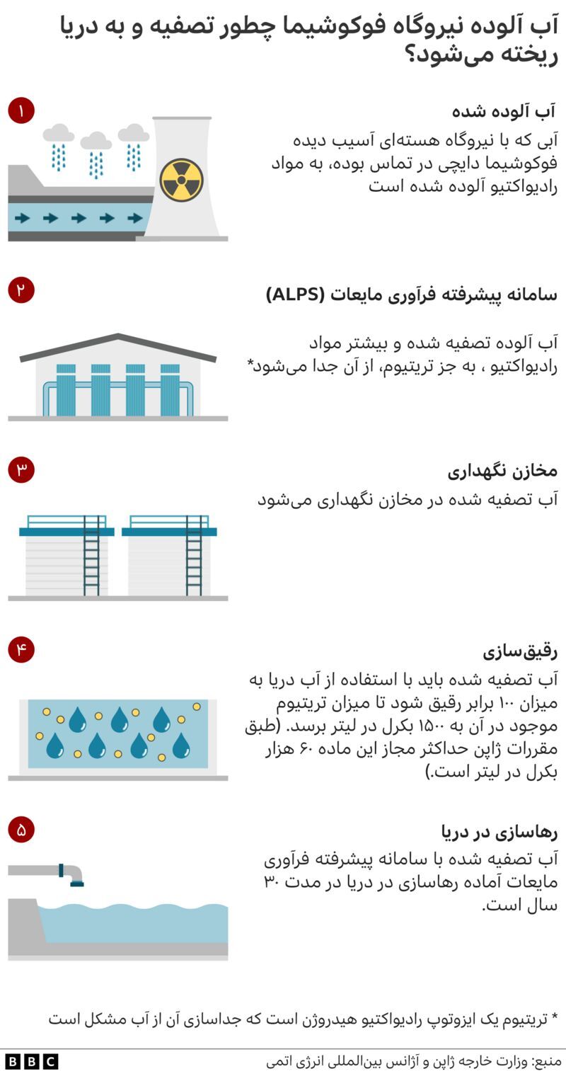اعتراض به رهاسازی آب آلوده نیروگاه هسته‌ای فوکوشیما ژاپن