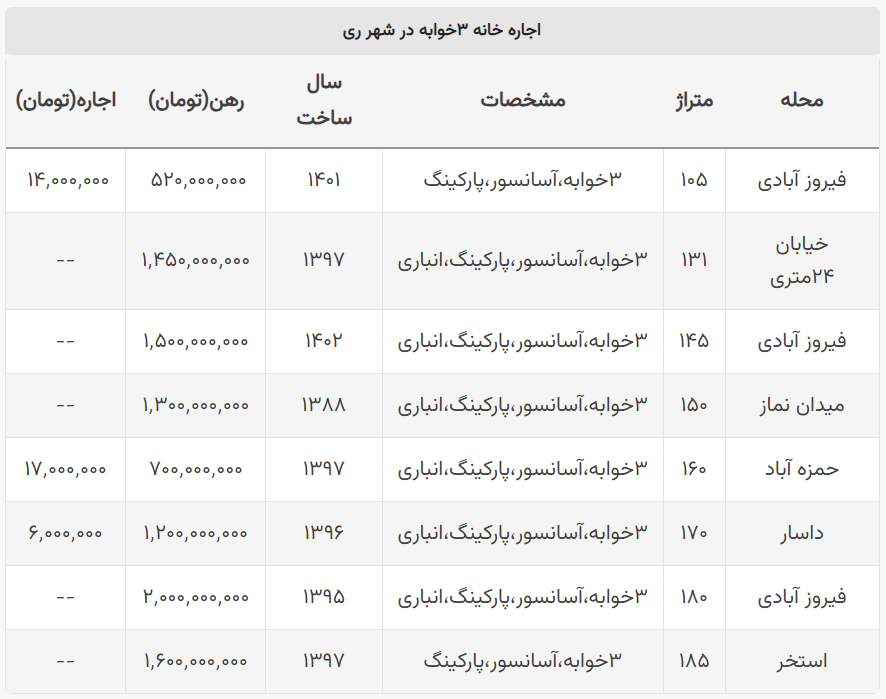 هزینه اجاره خانه ۳ خوابه در شهر ری چقدر است؟