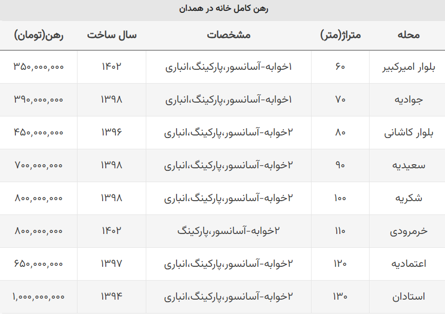 هزینه رهن کامل خانه در همدان چقدر است؟