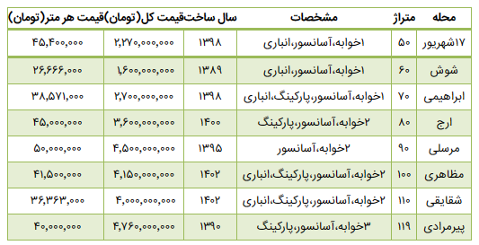 قیمت مسکن در شوش