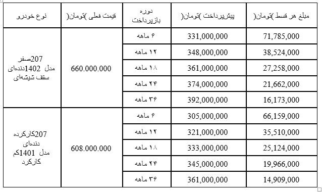 ۲۷۰ میلیون وام ۳ ساله برای خرید پژو ۲۰۷ صفر و کارکرده