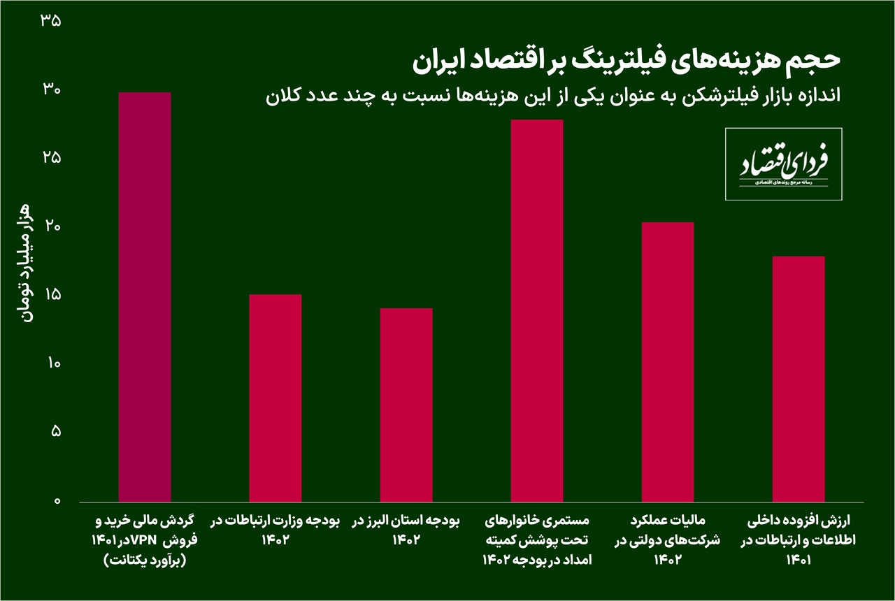 هزینه کلان فیلترینگ روی دست اقتصاد ایران