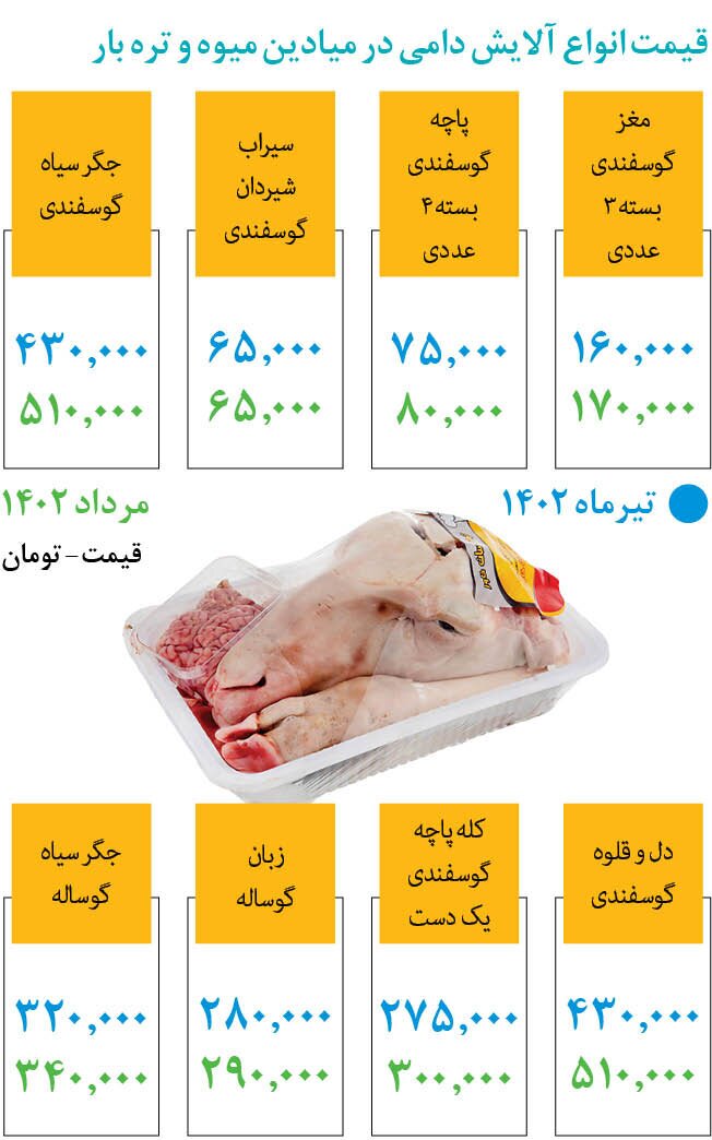 قیمت جگر هم نجومی شد